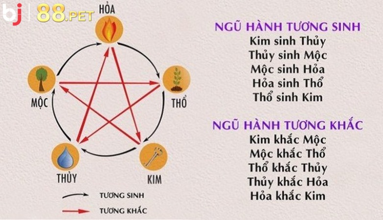 Người ta có thể xác định được mối quan hệ tương sinh hoặc tương khắc